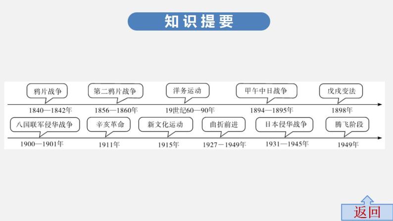 中考历史·高分突破课件及答案专题三PPT课件04