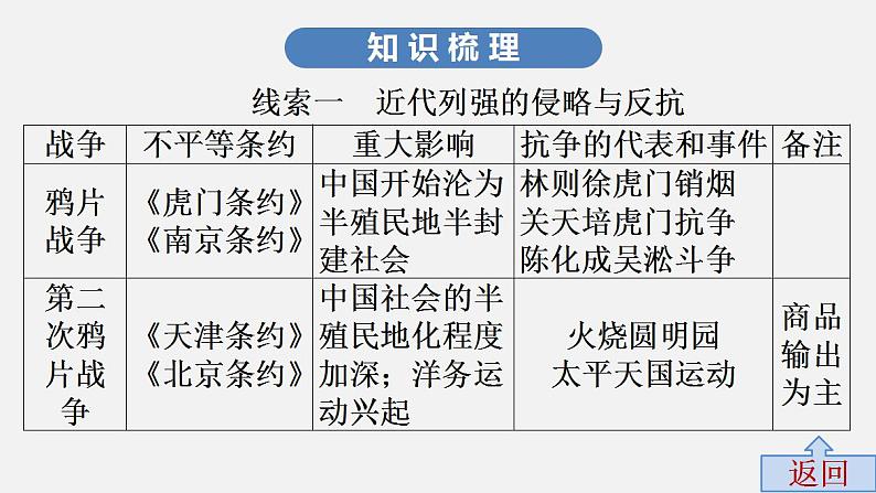 中考历史·高分突破课件及答案专题三PPT课件第5页