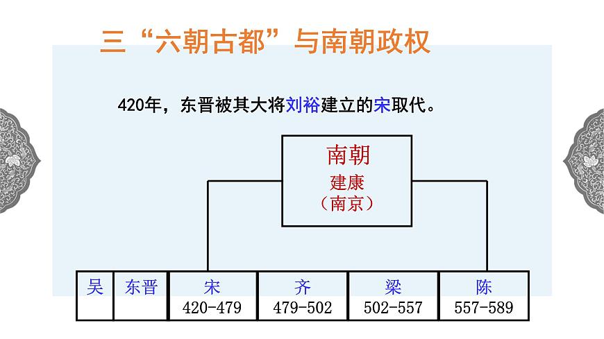4.1.2 政權(quán)分立與民族交融：東晉南朝政局與江南地區(qū)的開發(fā) 課件 初中歷史與社會人教版八年級上冊（2021年） 第7頁