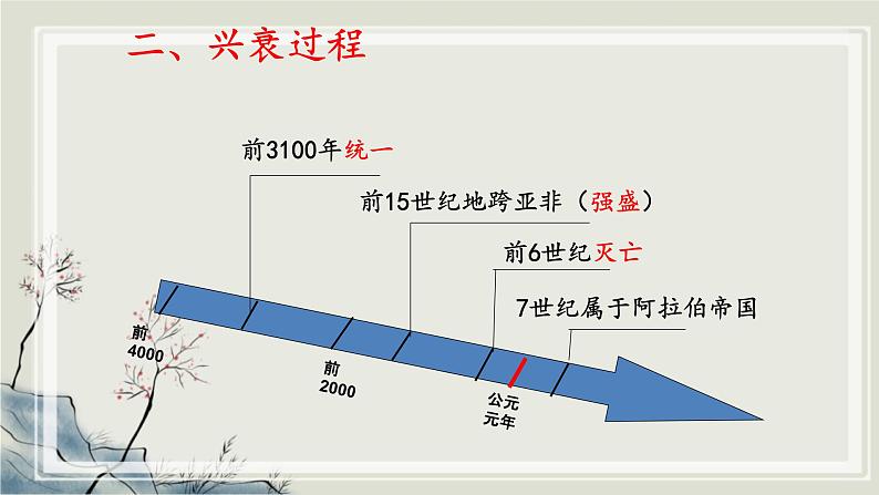 专题2.1 人类文明的发端与农业区域文明二 课件 初中历史与社会人教版一轮复习(2021年)第6页