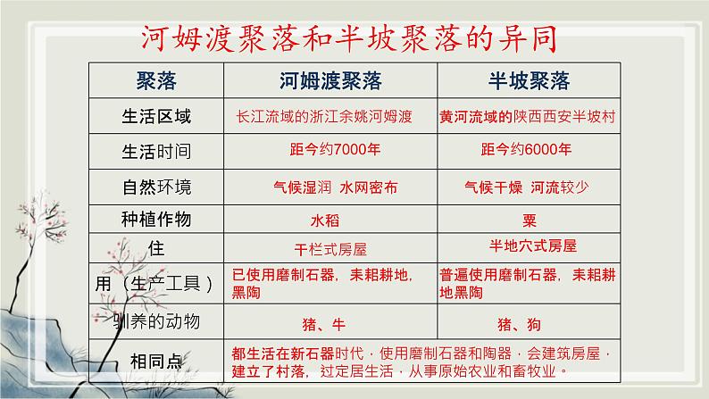 专题2.1 人类文明的发端与农业区域文明一 课件 初中历史与社会人教版一轮复习(2021年)07
