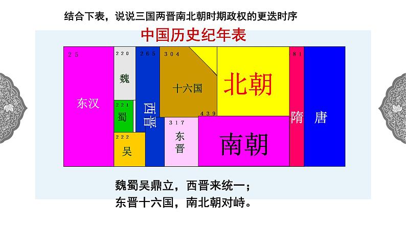 4.1.2 政权分立与民族交融:东晋南朝政局与江南地区的开发 课件 初中历史与社会人教版八年级上册(2021年)第2页