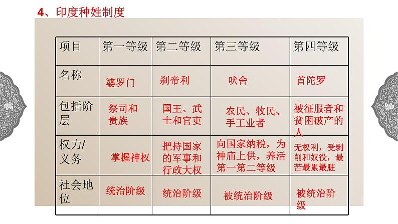 1.1.3 亚非大河文明:古代印度 课件 初中历史与社会人教版八年级上册(2021年)第4页