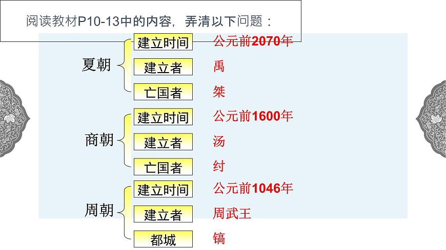 1.2.1 中華早期國家與社會變革早期國家與社會 課件 初中歷史與社會人教版八年級上冊（2021年）第3頁