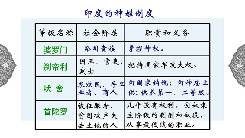 1.1.3 亚非大河文明:古代印度 课件 初中历史与社会人教版八年级上册(2021年) (1)08