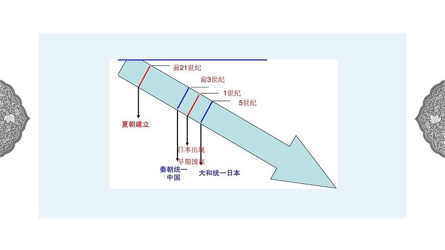 2.3 日本的大化改新 課件 初中歷史與社會(huì)人教版八年級(jí)上冊(cè)（2021年）(2)第3頁