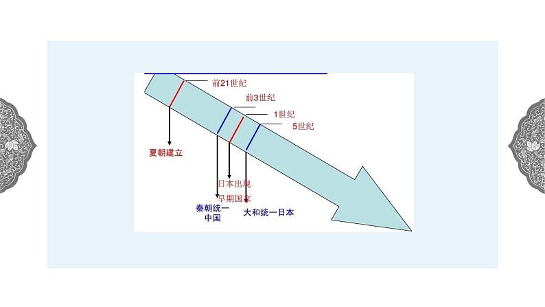 2.3 日本的大化改新 课件 初中历史与社会人教版八年级上册(2021年)(2)第3页