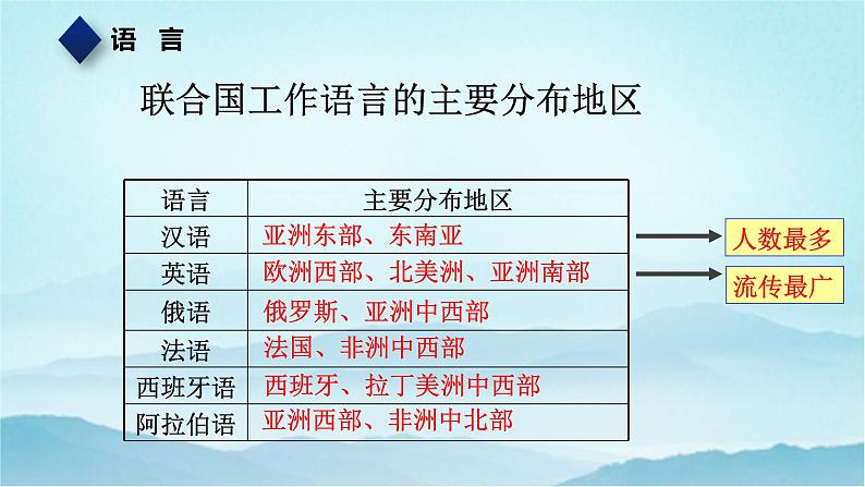 七年级历史与社会上册 2.3.2语言与宗教 课件+练习(人教版新课标)06