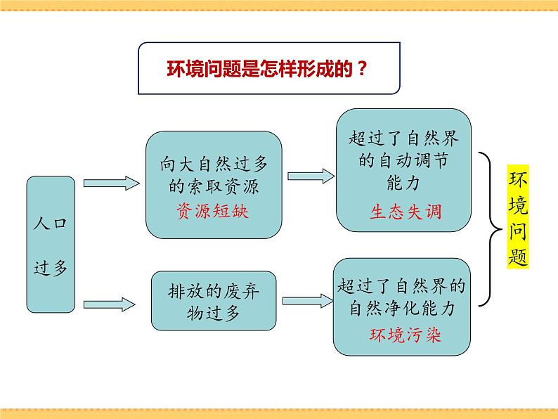 人文地理下册 3.1 愈演愈烈的环境问题 课件PPT05
