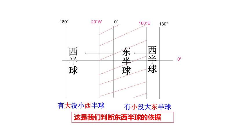 综合探究二 从地球仪上看世界2第8页