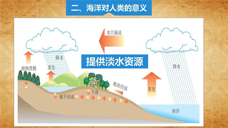2.1.2海洋对人类的影响(同步课件)第4页