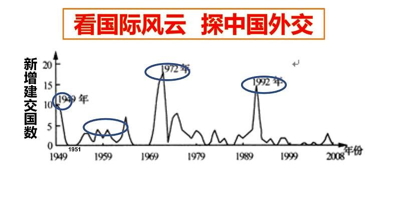 6.6 独立自主的新中国外交 课件第4页