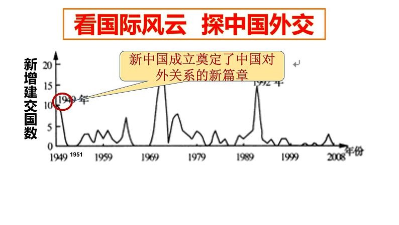 6.6 独立自主的新中国外交 课件第6页