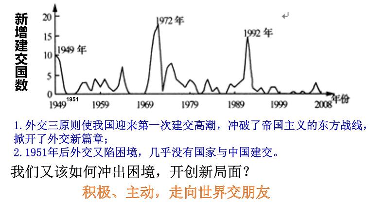 6.6 独立自主的新中国外交 课件第8页