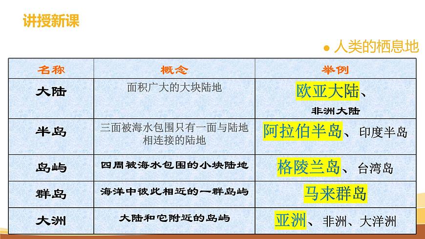 2.1.1人類的棲息地第7頁