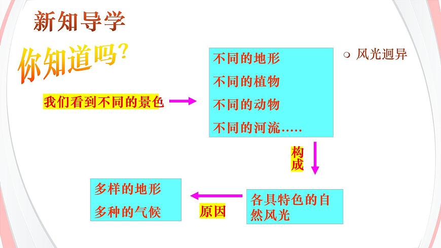 2.2.4風(fēng)光迥異第8頁(yè)