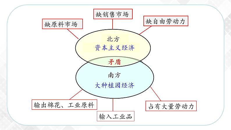 7.3.2 美国南北战争—八年级历史与社会下册 课件+练习(人教版新课标)08