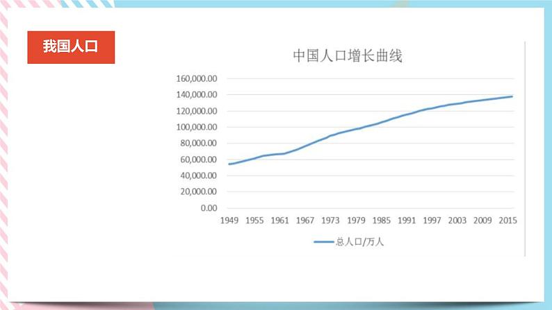 8.1.2 我国的人口与发展 课件04