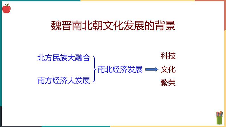 第四单元第一课第四框 璀璨的科技与艺术 课件第4页