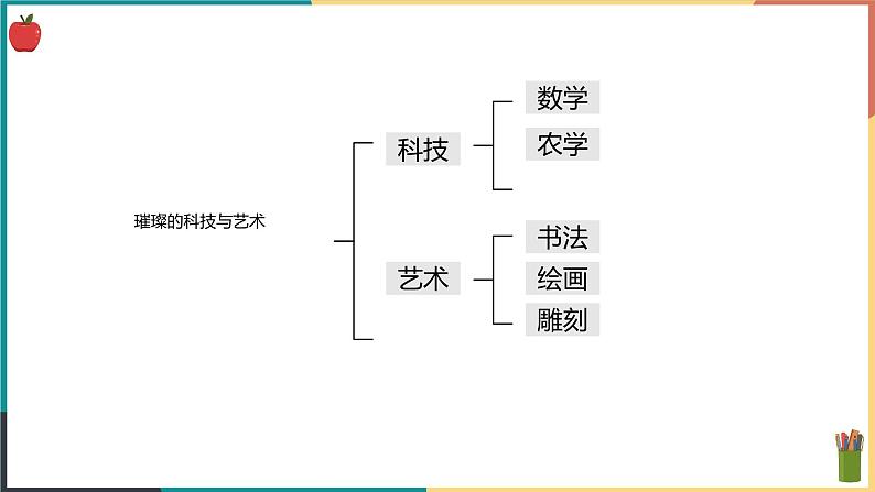 第四单元第一课第四框 璀璨的科技与艺术 课件第5页