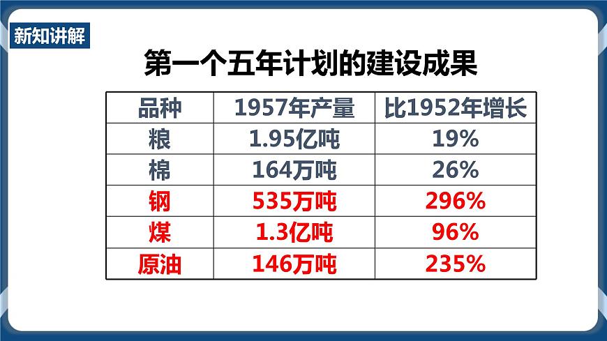 6.1.2 社會(huì)主義制度的確立（課件）第7頁(yè)