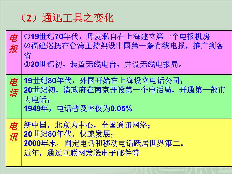 人教版九年级历史与社会上册 1.3 转变中的社会生活(共25张PPT)第6页