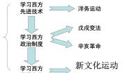 历史与社会九年级上册1.新文化运动教课内容课件ppt
