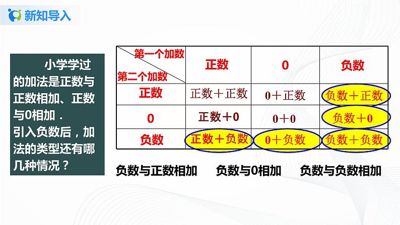 1.3.1 有理数的加法(1)课件+ 教案+课后习题03