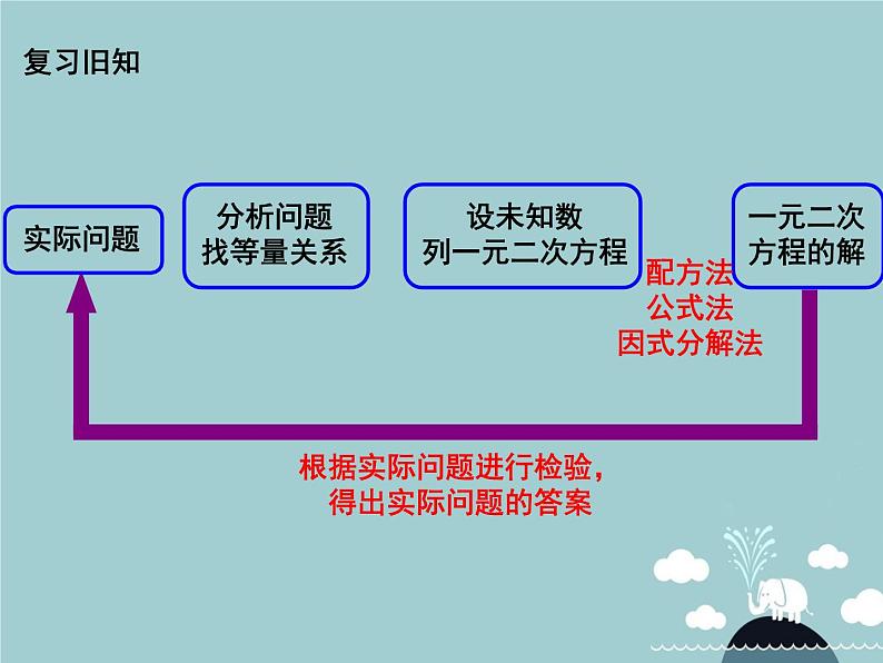 【新课标教案】九年级数学上册 第二十一章 一元二次方程数学活动课件 (新版)新人教版第2页