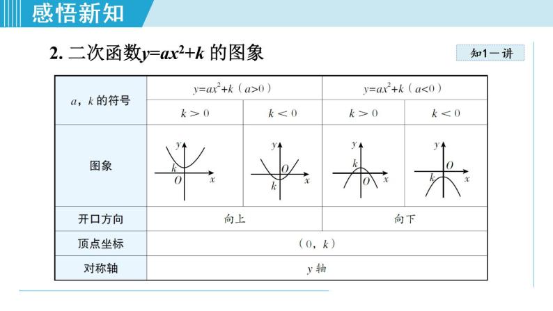 人教版九年级数学上册 22.1.3   二次函数二次函数y=a（x-h）2+k 的图象和性质 课件07