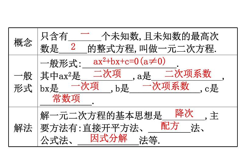 2021-2022学年人教版数学中考专题复习之一元二次方程课件PPT第4页