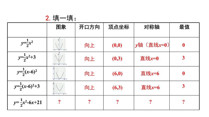 人教版九年級數(shù)學(xué)上冊《二次函數(shù) y=ax2+bx+c 的圖象和性質(zhì)》課件2第4頁