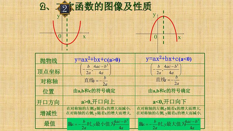 人教版九年级数学上册《二次函数》总复习课件第4页