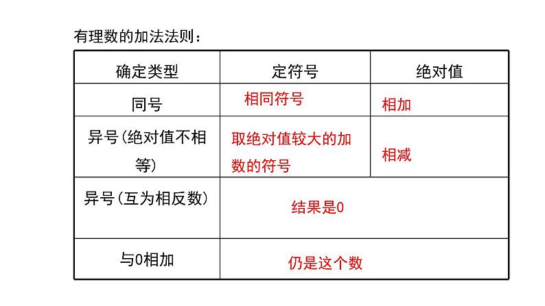 2020-2021学年人教版数学七年级上册有理数的加法课件PPT04