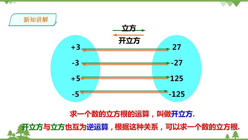 3.2 立方根-课件第7页