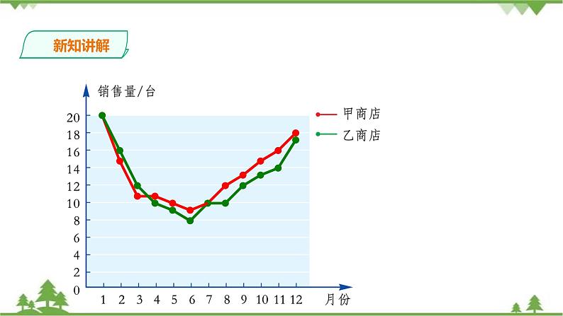 湘教版数学七年级上册 5.2.2 统计图(课件+教案+练习)07