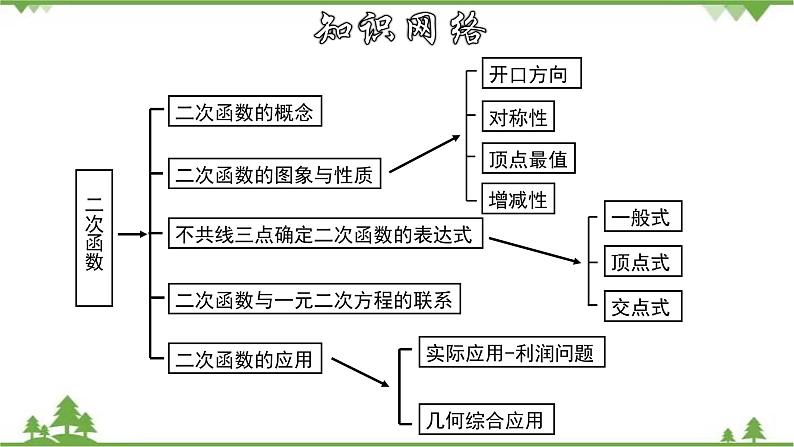 第26章二次函数章节复习-九年级数学下册 同步教学课件(华东师大版)02
