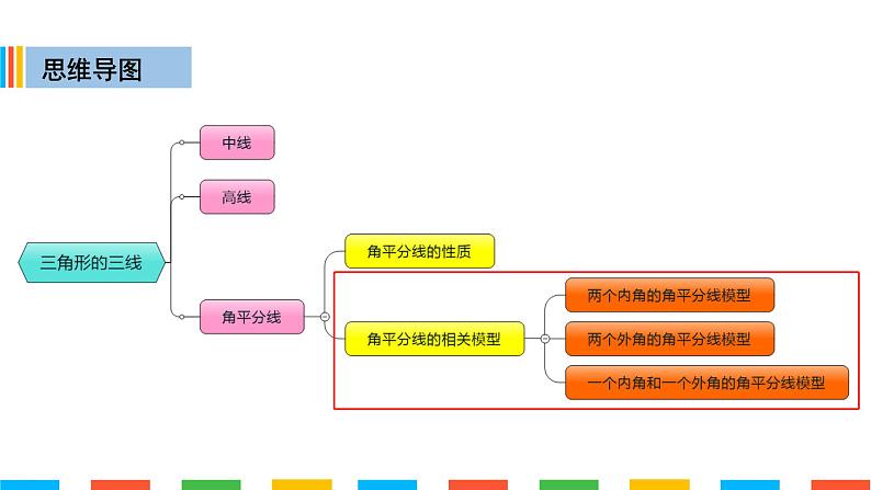 角平分线模型-培优课件PPT第2页