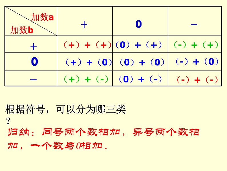 1.3.1 第1课时 有理数的加法法则课件 人教版七年级数学上册第7页