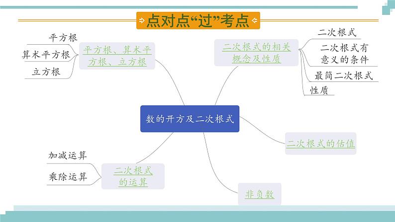 陕西中考数学基础考点课件+练习题:第2课时 数的开方及二次根式02