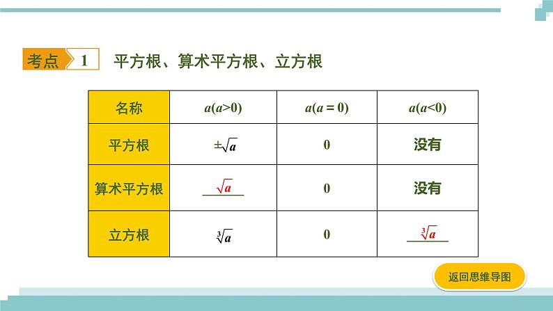 陕西中考数学基础考点课件+练习题:第2课时 数的开方及二次根式03