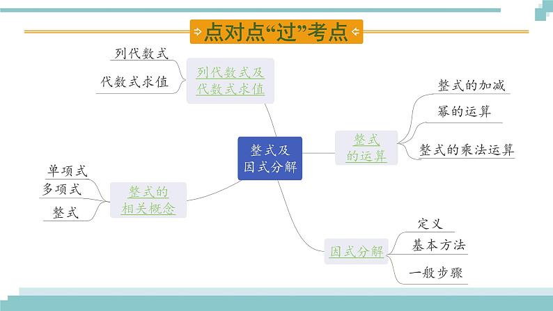 陕西中考数学基础考点课件:第3课时 整式及因式分解第2页