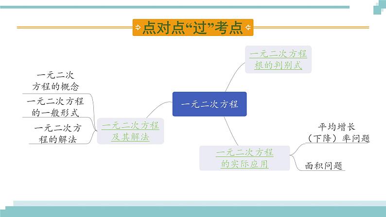 陕西中考数学基础考点课件+练习题:第6课时 一元二次方程02