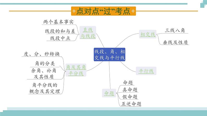 陕西中考数学基础考点课件:第15课时 线段、角、相交线与平行线第2页