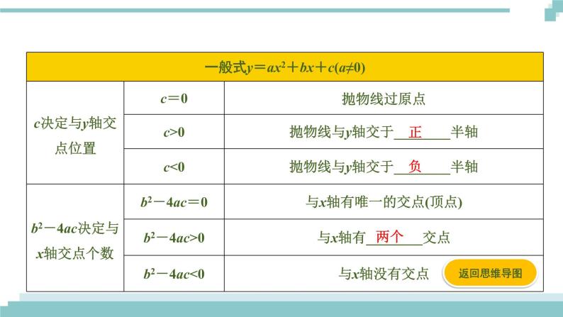 陕西中考数学基础考点课件+练习题：第13课时 二次函数的图像与性质07