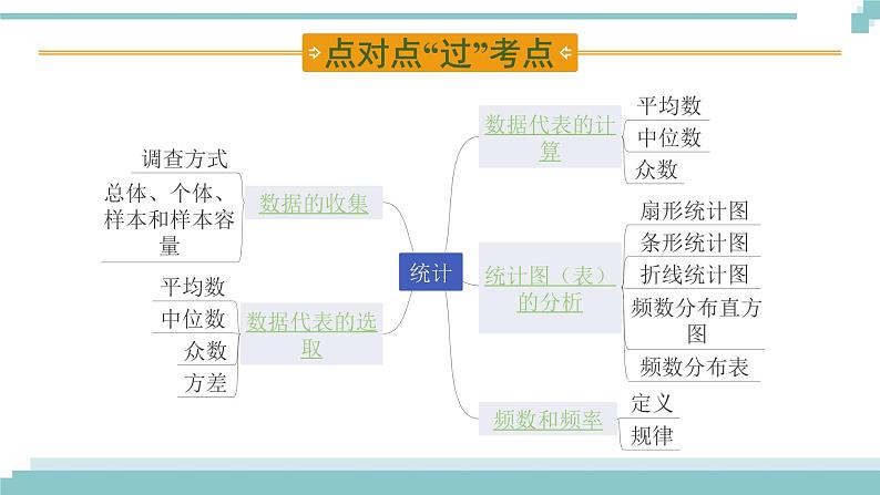 陕西中考数学基础考点课件:第30课时 统 计第2页