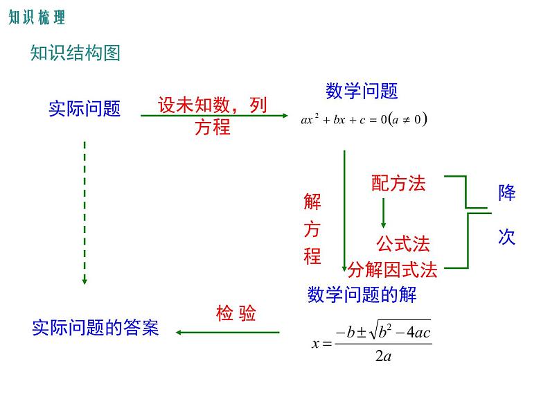 第二十四章一元二次方程 小结与复习 冀教版数学九年级上册 课件02