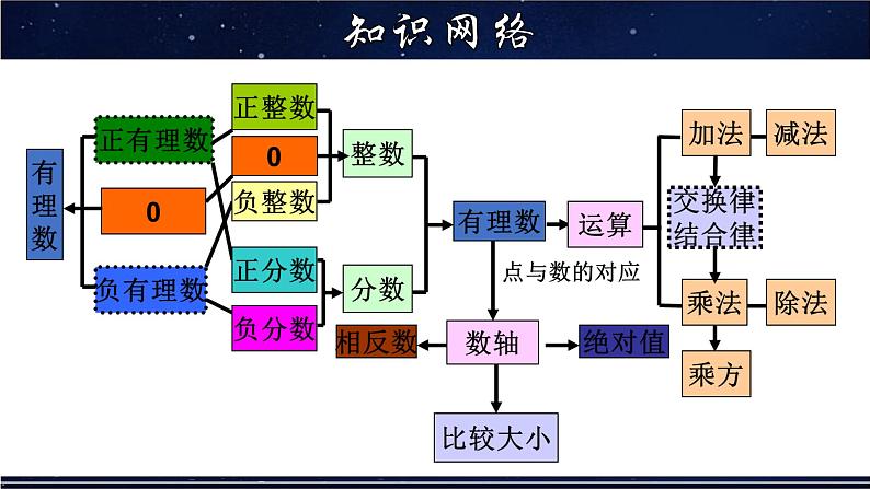 第2章 有理数章节复习-七年级数学上册教材配套教学课件(华师大版)第2页
