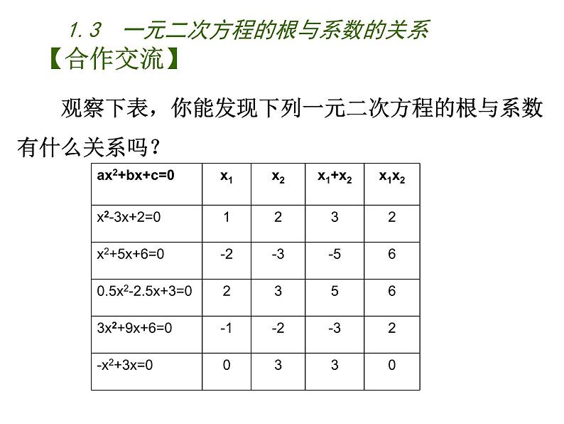 1.3 一元二次方程的根与系数的关系(7)(课件)数学九年级上册-苏科版07