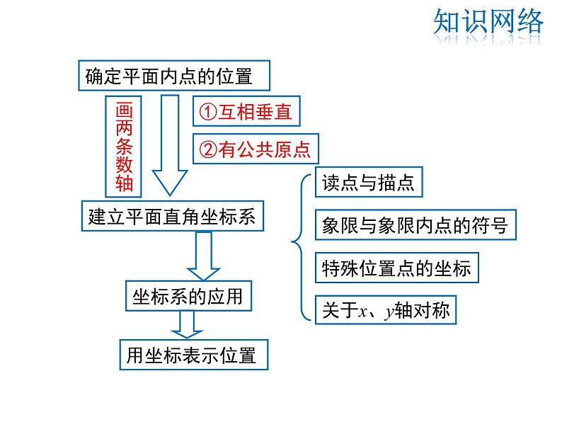 2021-2022学年度北师大版八年级上册数学课件 第三章 复习课第2页